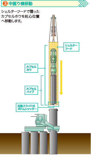 3.中堀り機移動