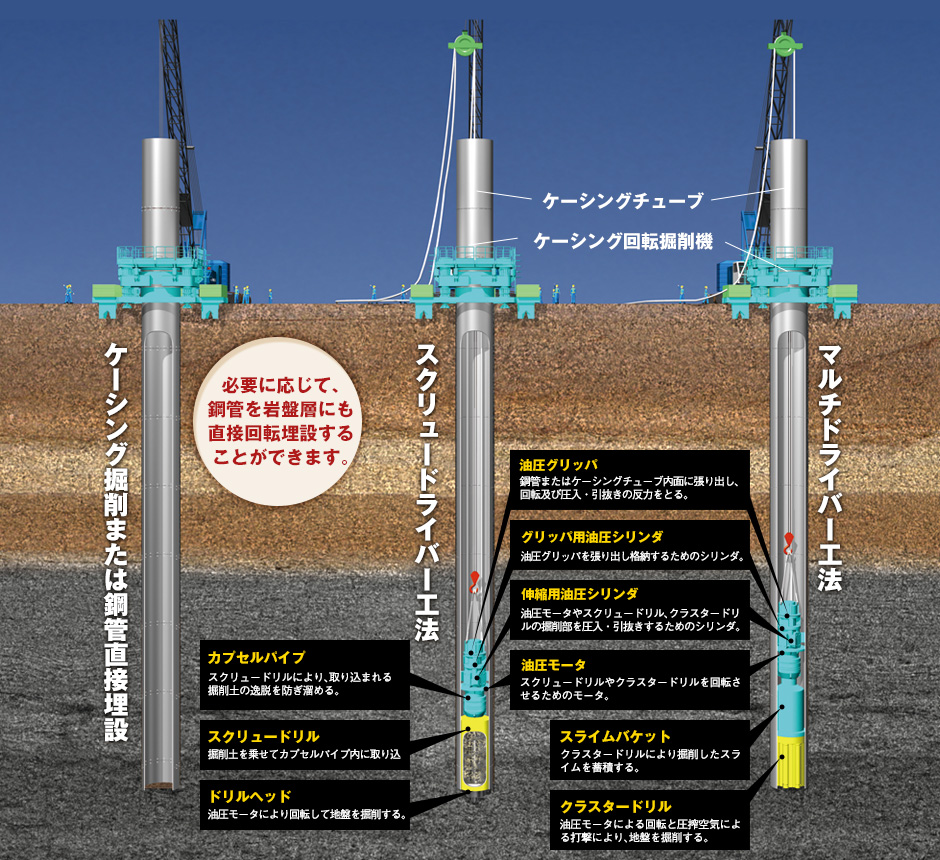 工法イメージ図（必要に応じて、鋼管を岩盤層にも直接回転埋設することができます。）